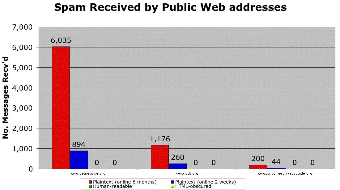 Messages received by addresses on the public Web