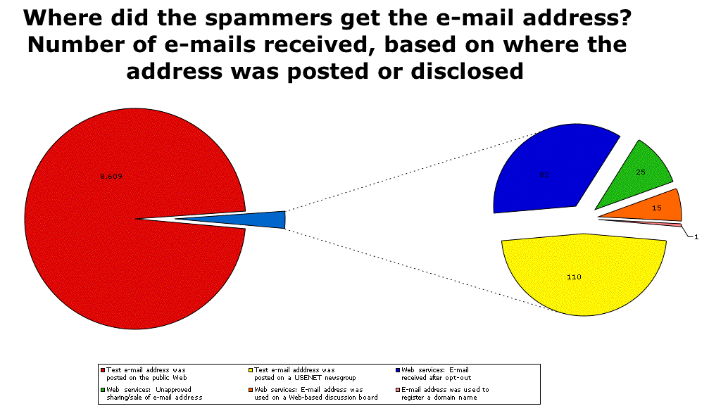 Sources of addresses used by spammers