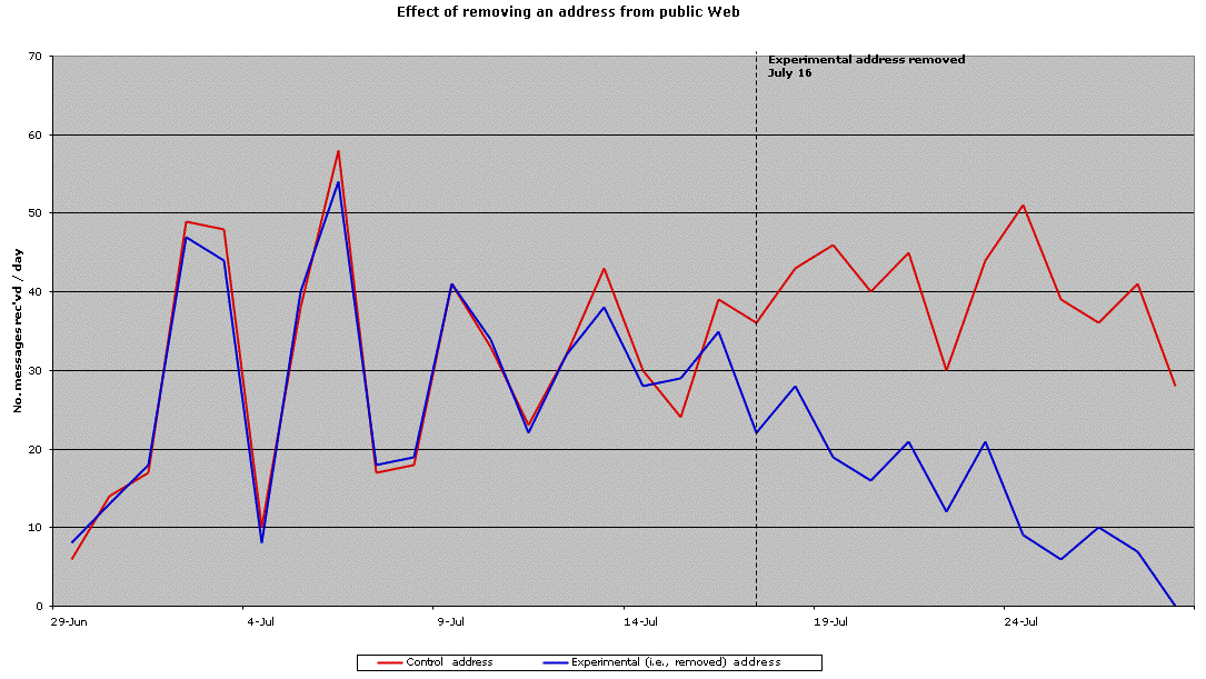 Effect of removing an address from the public Web