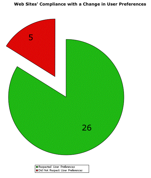 Web sites' respect for a change in user privacy preferences